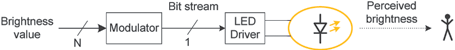 Figure 1. Brightness modulation.